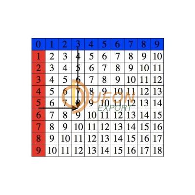 Arithmetic Charts