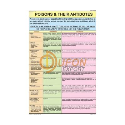 Poisons and their Antidotes Chart