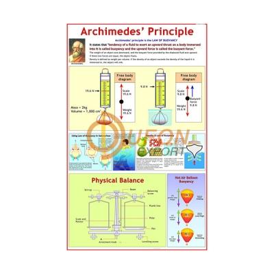 Archimedes Chart