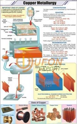 Copper Metallurgy