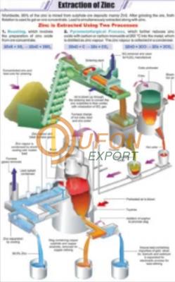 Extraction of Zinc