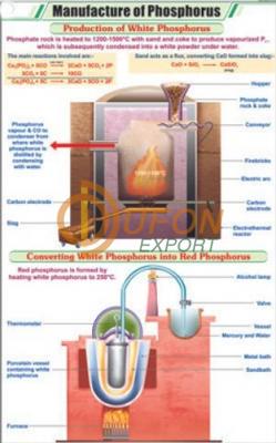 Manufacture of Phosphorus