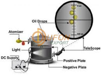 Millikan Oil Drop Experiment