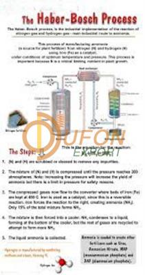 Prep. of Ammonia and Haber Process