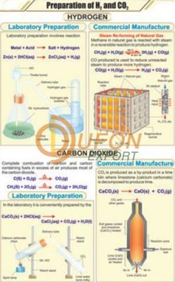 Prep. of Hitrozen and Carbon dioxide