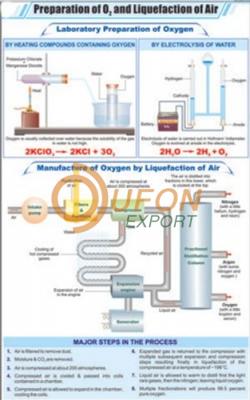 Prep. of Oxygen and Liquefaction of Air