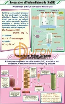 Prep.of Sodium Hydroxide and Sodium Carbonate