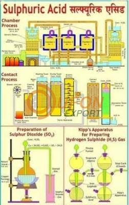 Prep. of Sulphur Dioxide and Sulphuric Acid