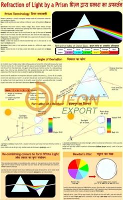 Refraction Through Prisms