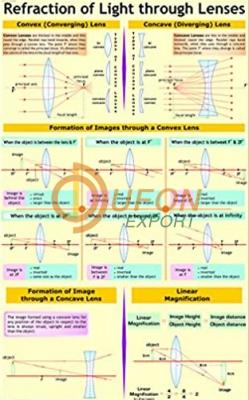 Refraction of Light Through Lenses